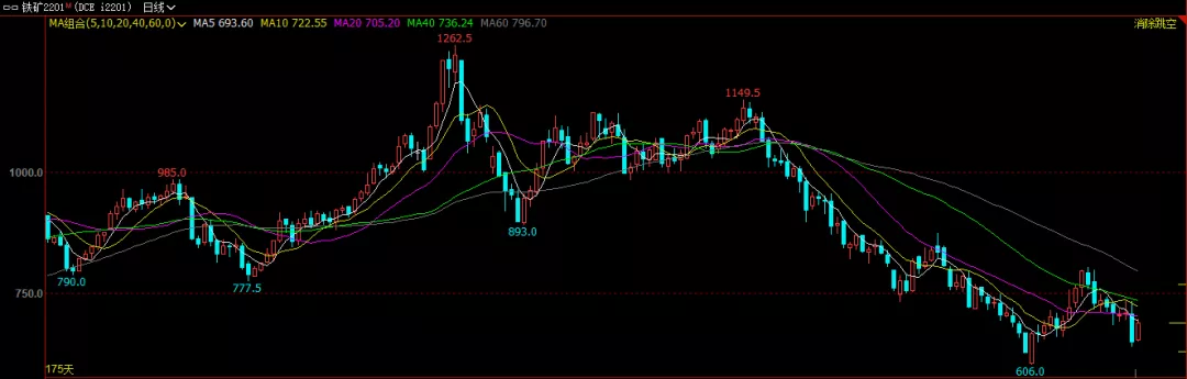 弱势铁矿又遭情绪拖累 后市应当何去何从