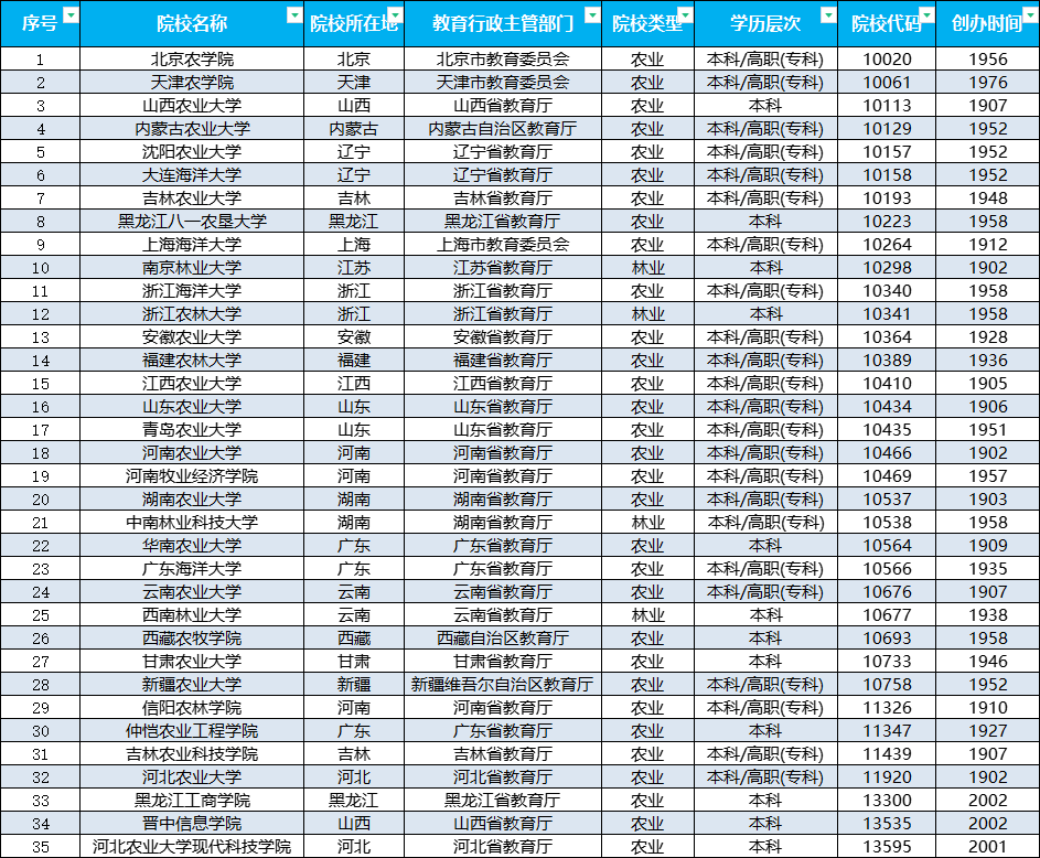 全国43所农林类本科大学，分三档，有哪些就业好的专业？