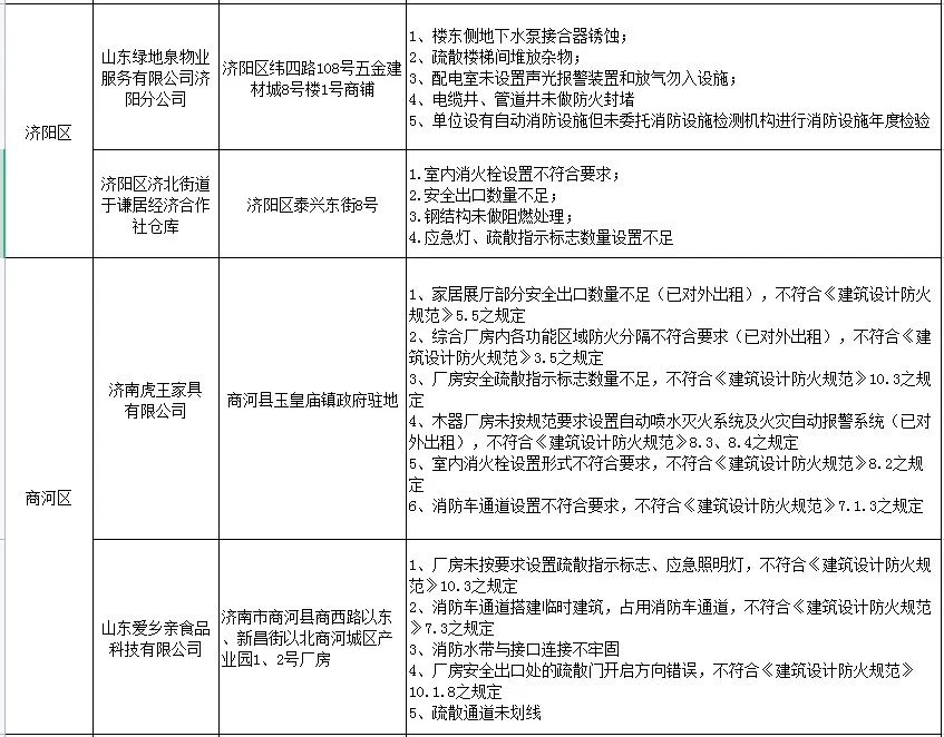 济南实名曝光22家火灾隐患单位！有商场还有小区