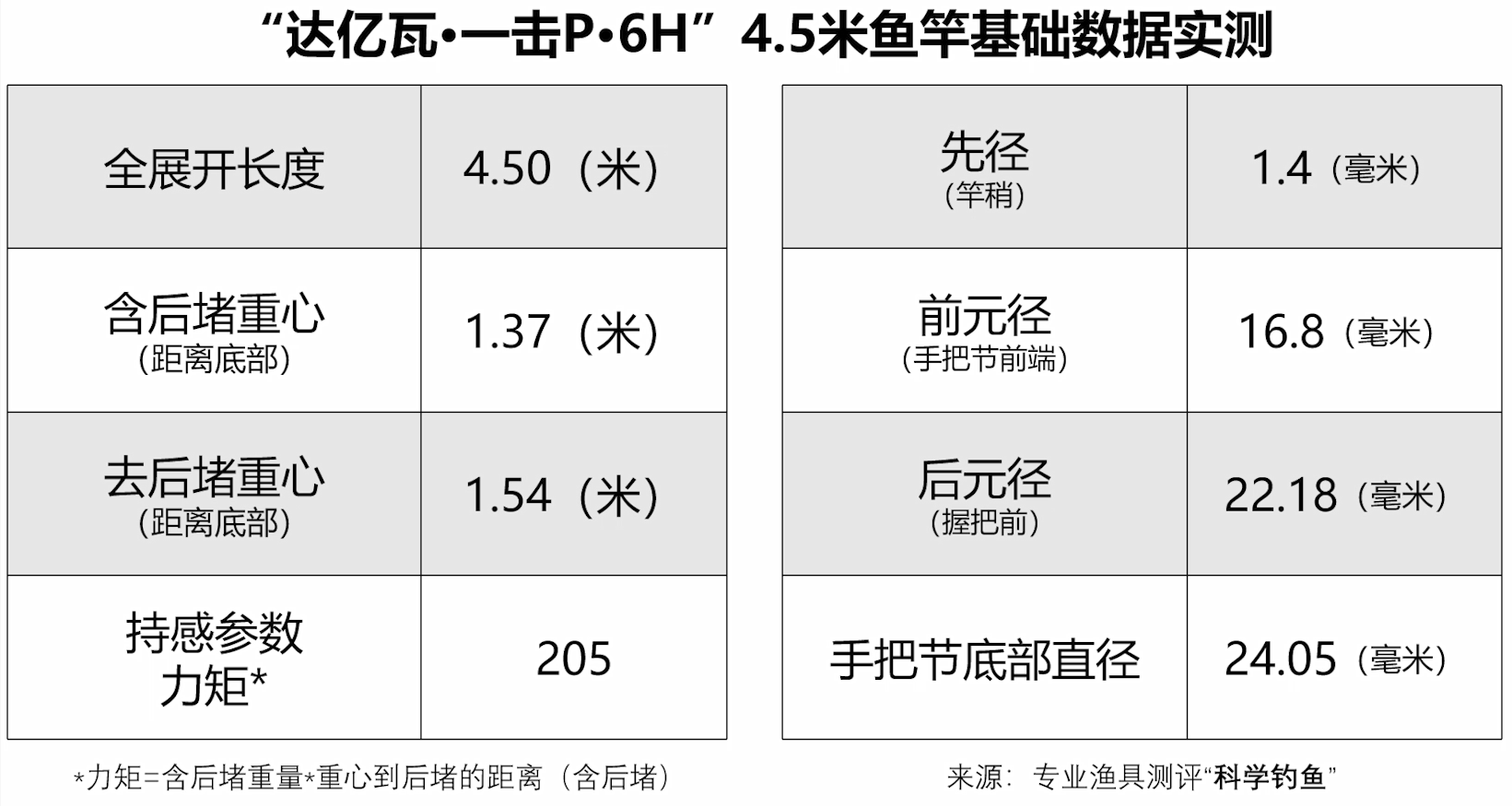 六百元的日本鱼竿专钓黑坑，真的就比国产的强吗？测评为你揭秘