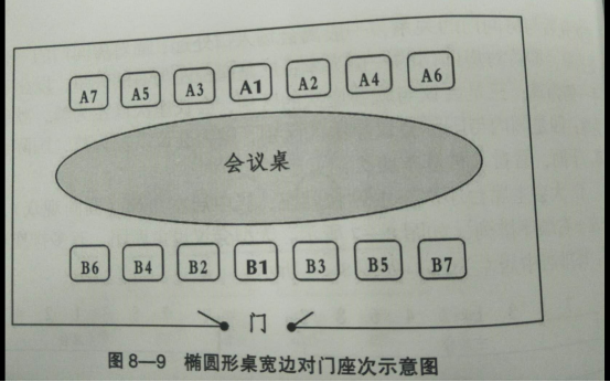 一图读懂公务会议座次