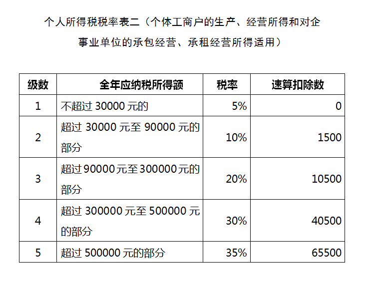 2020年核定征收个人经营所得税五级累进制怎么计算