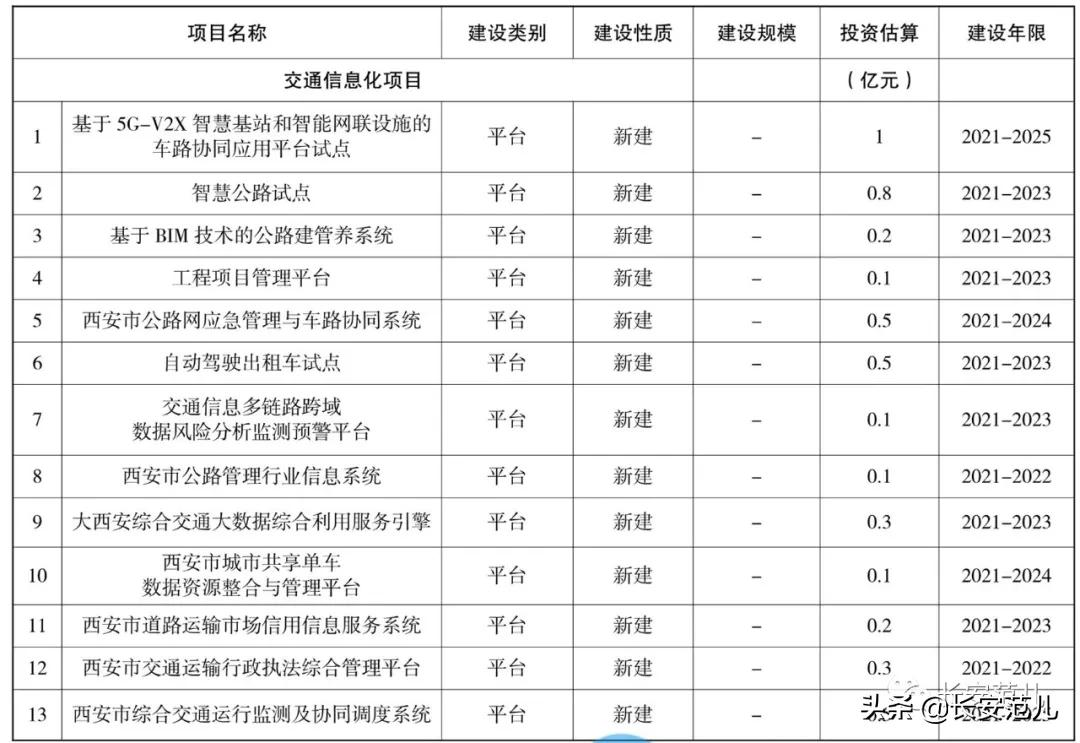 西安“十四五”综合交通规划：投资4724亿，打造交通强国典范城市