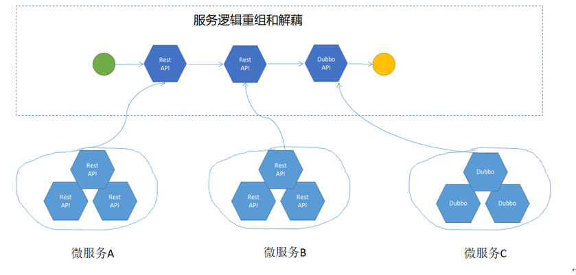 服务逻辑重组和解耦