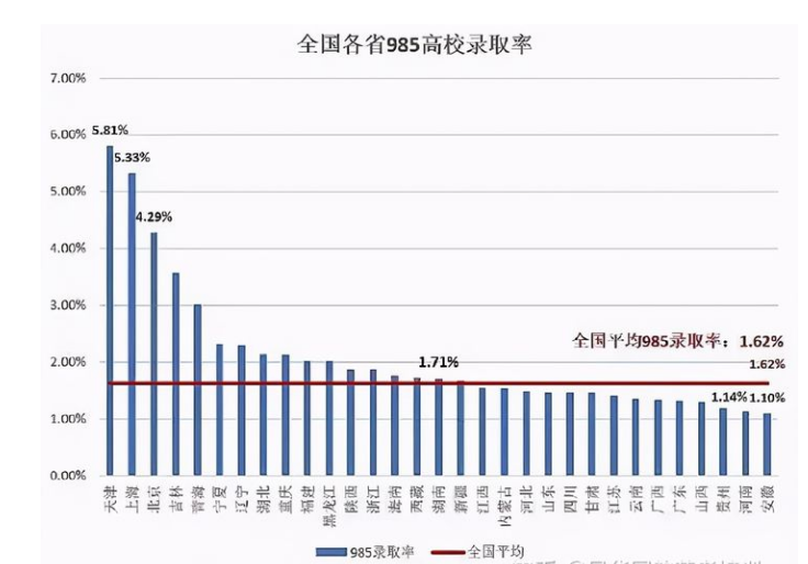 到了高中才明白，985大学原来是“98.5%的高中生考不上”的意思