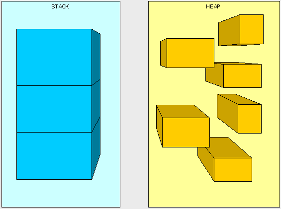 C#中堆栈（Stack）和堆（Heap）的区别——第一部分