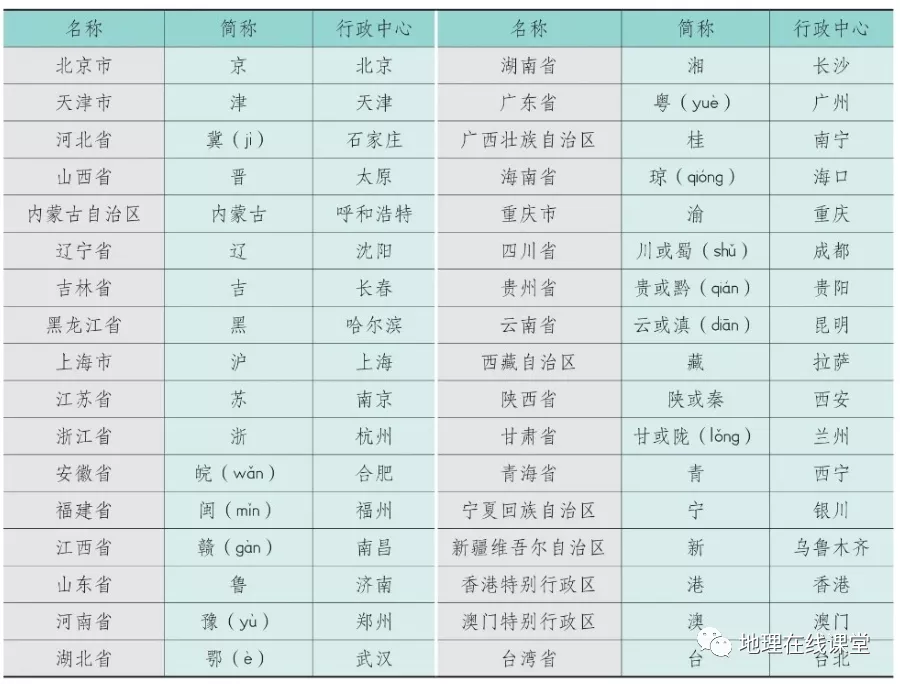 34个省简称表格（34个省行政单位的名称）