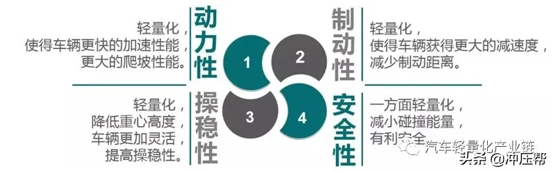 汽车轻量化概述