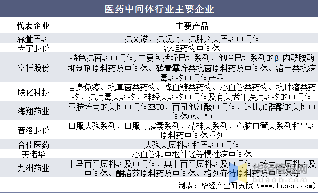 中国医药中间体行业市场发展现状，上游医药拉动医药中间体需求量