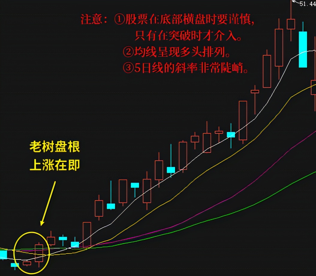 七种经典的股票看涨形态