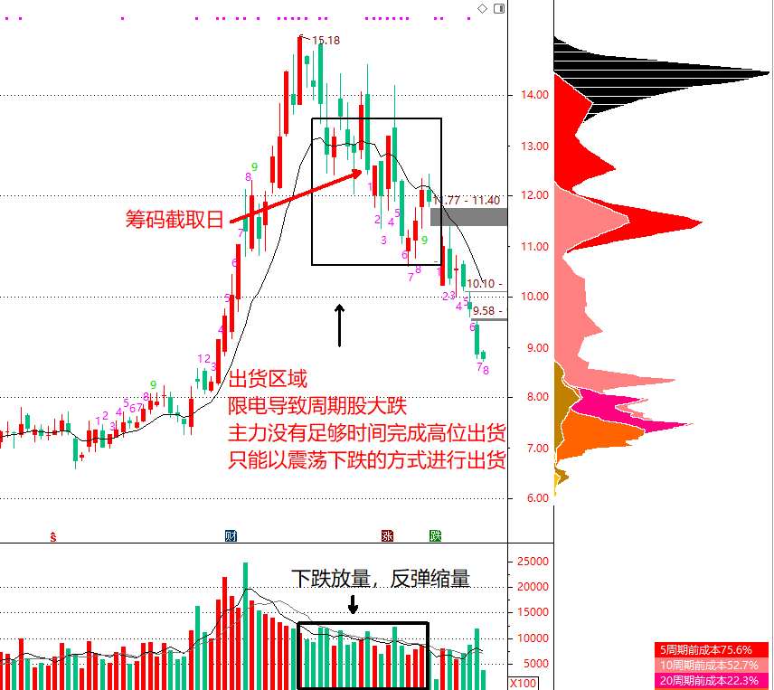 技術指標干貨：如何通過籌碼分布，區分主力是在洗盤還是出貨？