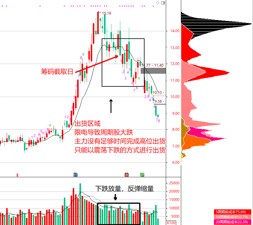 技术指标干货：如何通过筹码分布，区分主力是在洗盘还是出货？