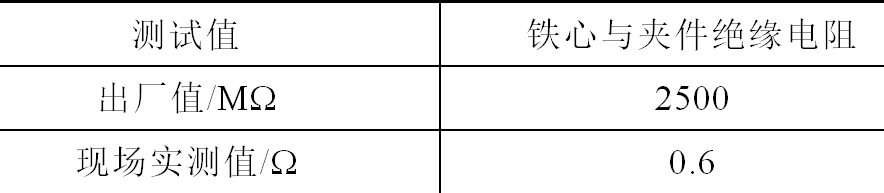 一起典型變壓器鐵芯多點接地故障的跟蹤分析與現(xiàn)場處理