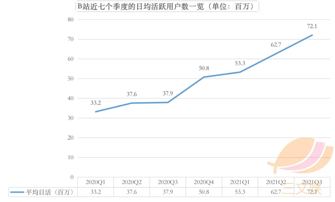 B站的三季度：营收52亿元，月活2.672亿（附电话会议实录）