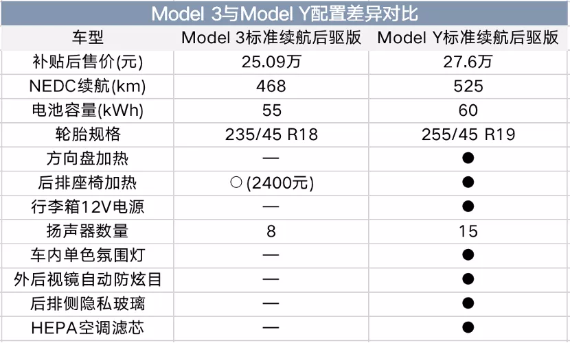 Model 3降价不远了，特斯拉Model Y杀入27万，影响到底有多大？
