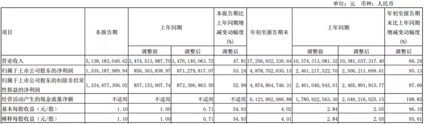 山西汾酒亮眼業績背後：9大流通股東集體增持，研發費用不增反降