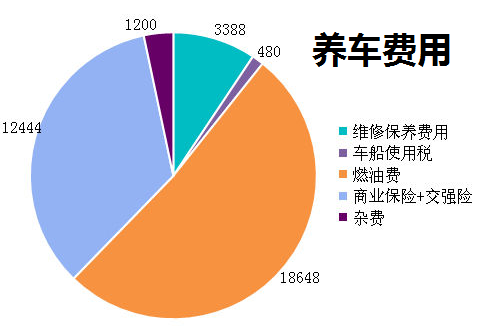 别克君越，每年养车费用都在2万以上，如何降低养车成本？