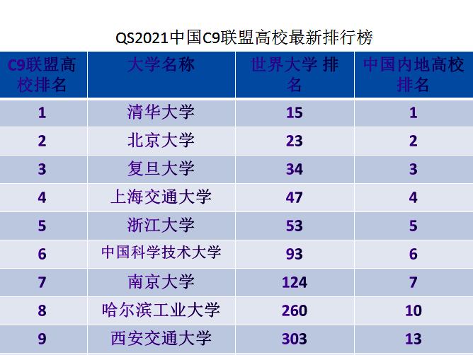 中国最牛的高校“朋友圈”，C9联盟九所大学在国内外最新排名