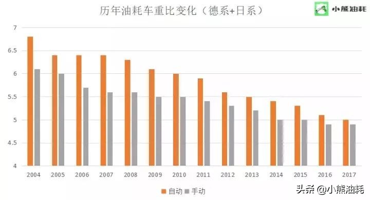 小熊油耗2018轿车油耗车重比排行榜（不完全版）