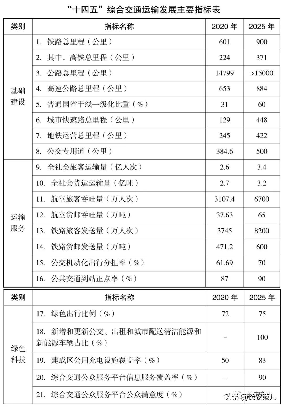 西安“十四五”综合交通规划：投资4724亿，打造交通强国典范城市