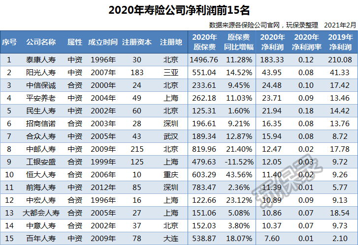 86家寿险公司2020年度保费收入、净利润排行榜