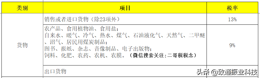 2020年最新最全增值税、企业所得税、个税税率表