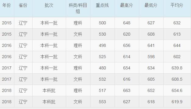 华东师范大学2015-2018各省录取分数线