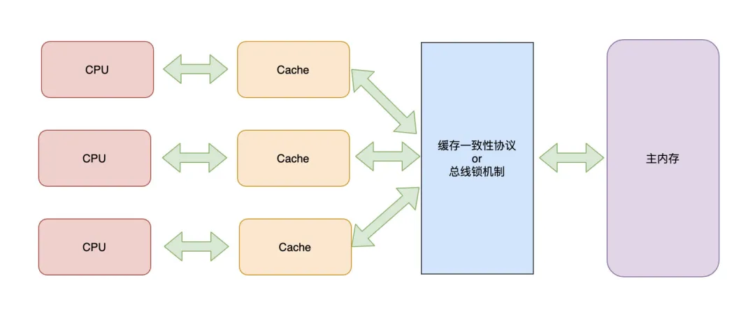 99%的人没弄懂volatile的设计原理，更别说灵活运用了