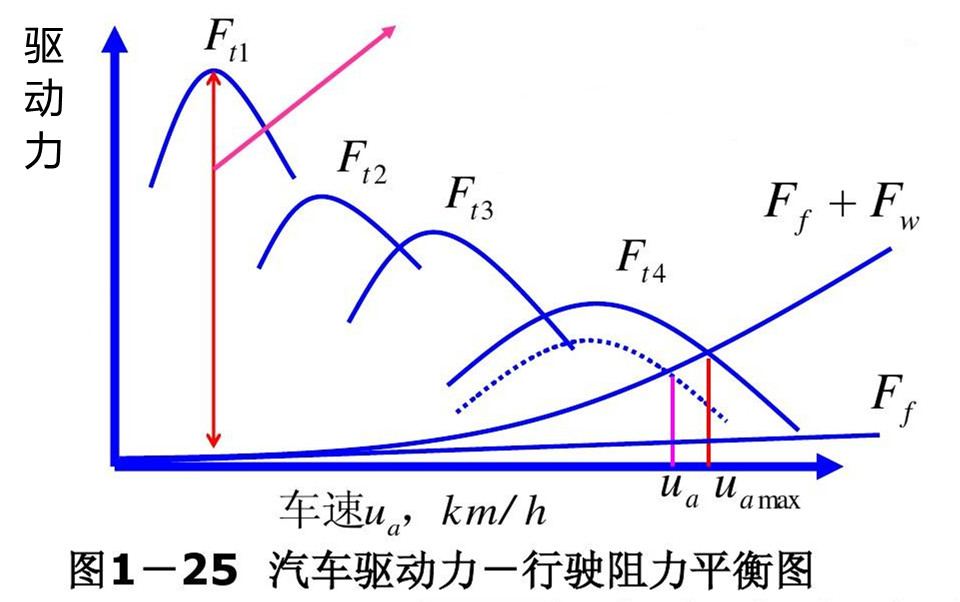扭矩越大加速越快？汽车加速能力取决于功率还是扭矩？
