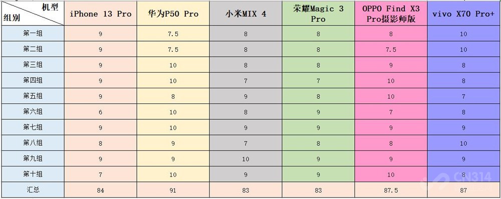 喜欢拍照双11要买iPhone 13 Pro吗？对比五款安卓旗舰我悟了