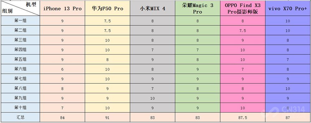 喜欢拍照双11要买iPhone 13 Pro吗？对比五款安卓旗舰我悟了