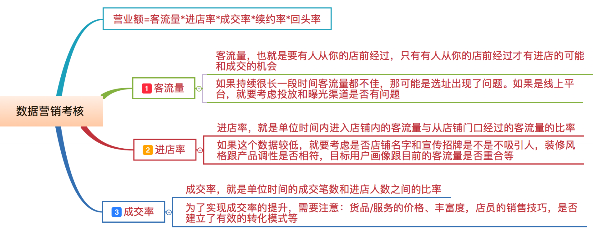 完美裂变的8大关键点，实现高速增长