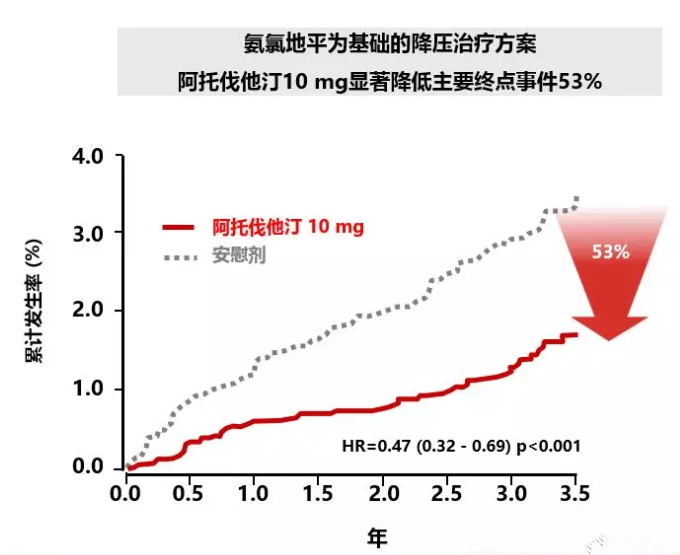 高血压患者只需要控制血压？多做一步可大幅降低心血管风险
