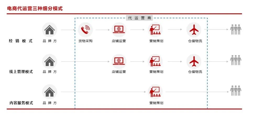 电商代运营模式的迭代，是电子商务演化进程中的必然选择