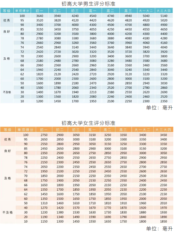 重庆小初高，3个学段“体测项目”指标及评分标准汇总！你了解吗