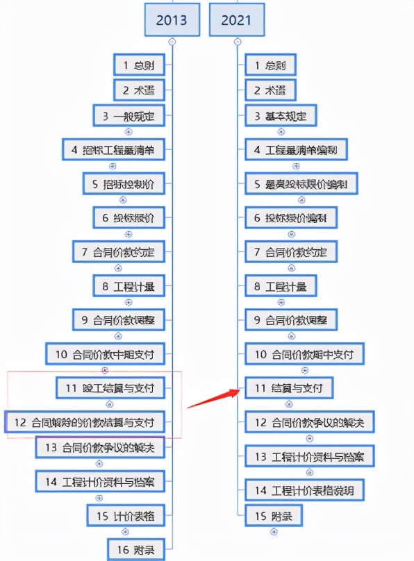 从构成上看2013与2021清单(意见稿)的区别