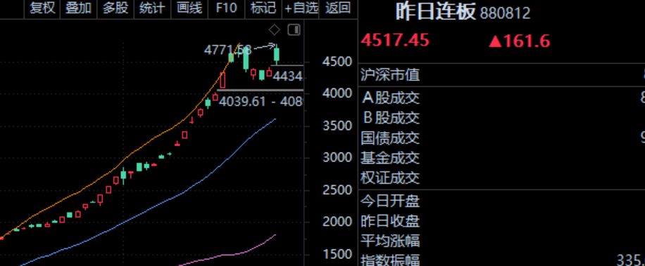 從零開始學炒股系列之：復盤基本功