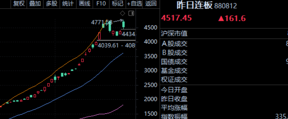 从零开始学炒股系列之：复盘基本功