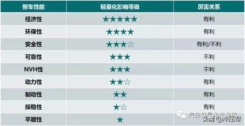 汽车轻量化概述
