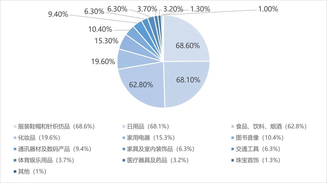 2021北京居民网购专项调研：升级趋势显著