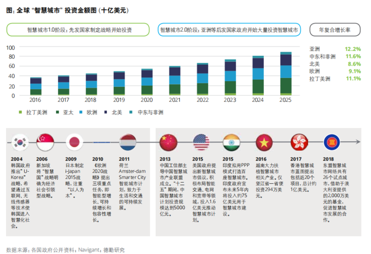 一文看懂智慧城市，解码25万亿大市场的机遇与格局