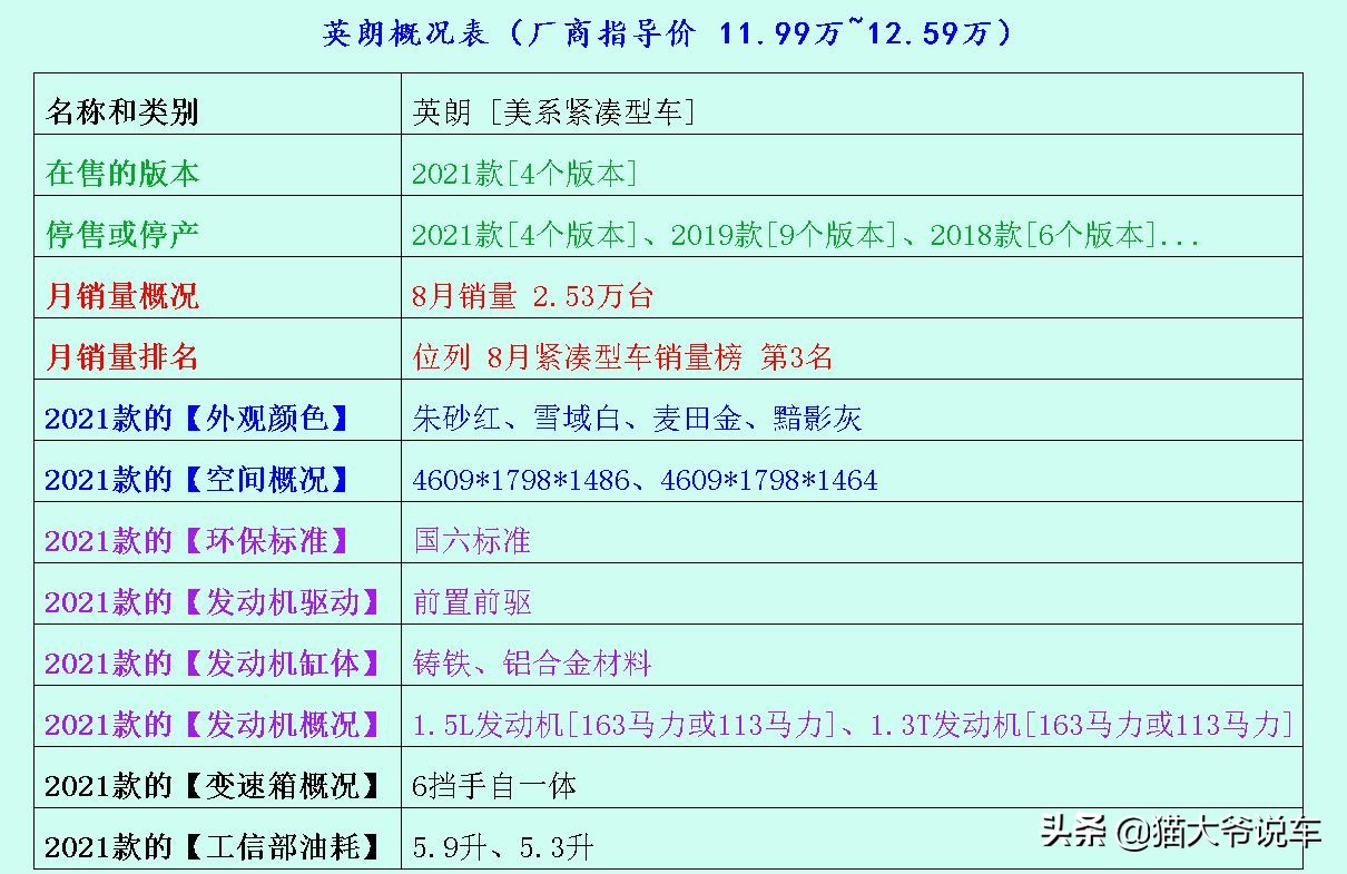 说句真心话，这3台紧凑型车均是非常省油，且安全耐开