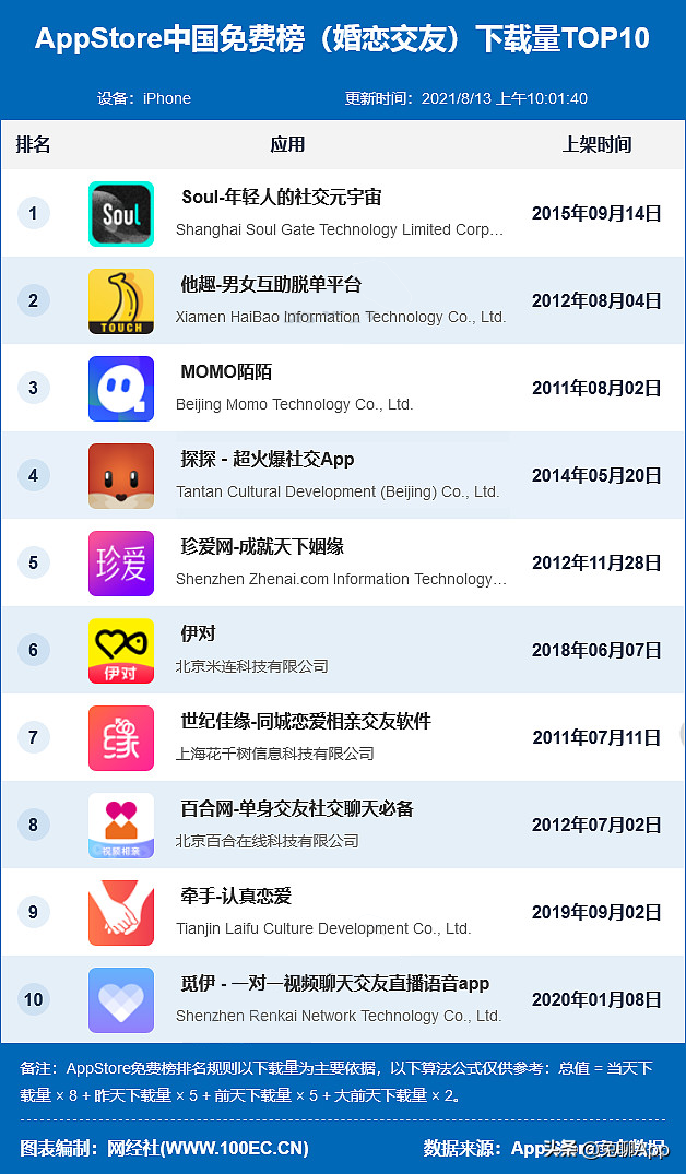 盤點8月App Store最受歡迎的10款社交App 交友軟體 第2張