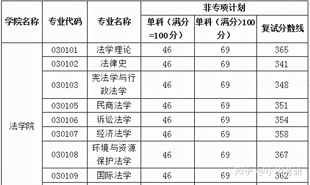 中南财经政法大学考研详解（全）