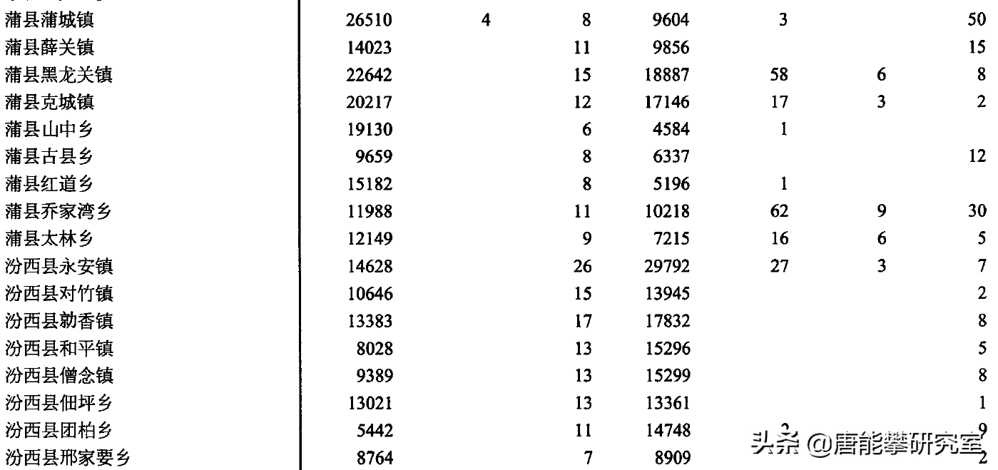 山西临汾汾西县、隰县、蒲县25乡镇人口、土地、工业…最新统计