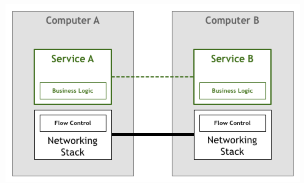 到底谁才需要Service Mesh?