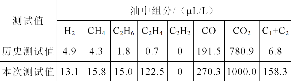 一起典型變壓器鐵芯多點接地故障的跟蹤分析與現(xiàn)場處理