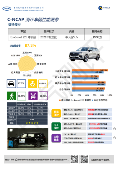 实至名归！福特领裕斩获C-NCAP“五星”安全评级