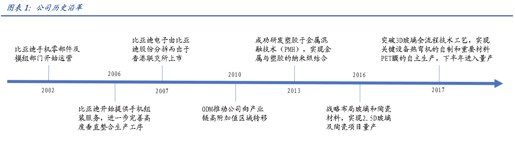 「公司深度」比亚迪电子：行业领先的手机笔电零件制造及组装公司