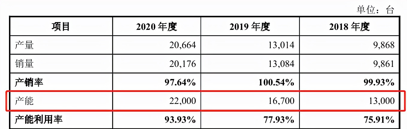 绿通科技曝出产品质量问题，产能数据披露自相矛盾